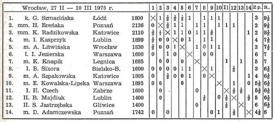 Mistrzostwa Polski Kobiet w Szachach 1975