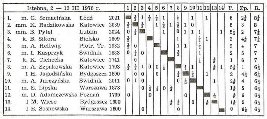 Mistrzostwa Polski Kobiet w Szachach 1976