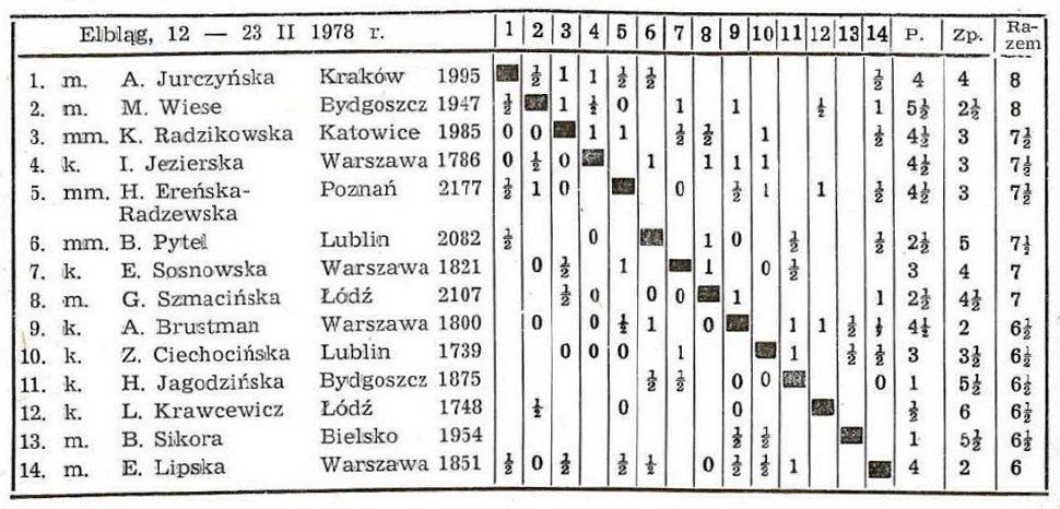 Mistrzostwa Polski Kobiet w Szachach 1978